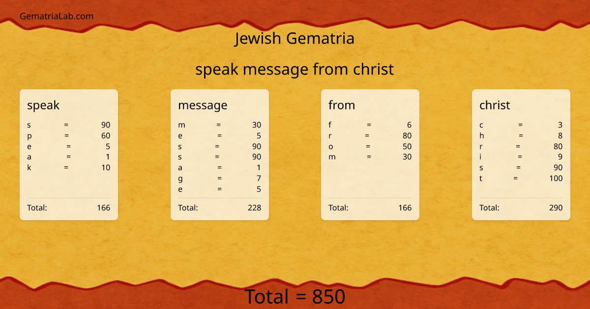 speak message from christ in jewish Gematria
